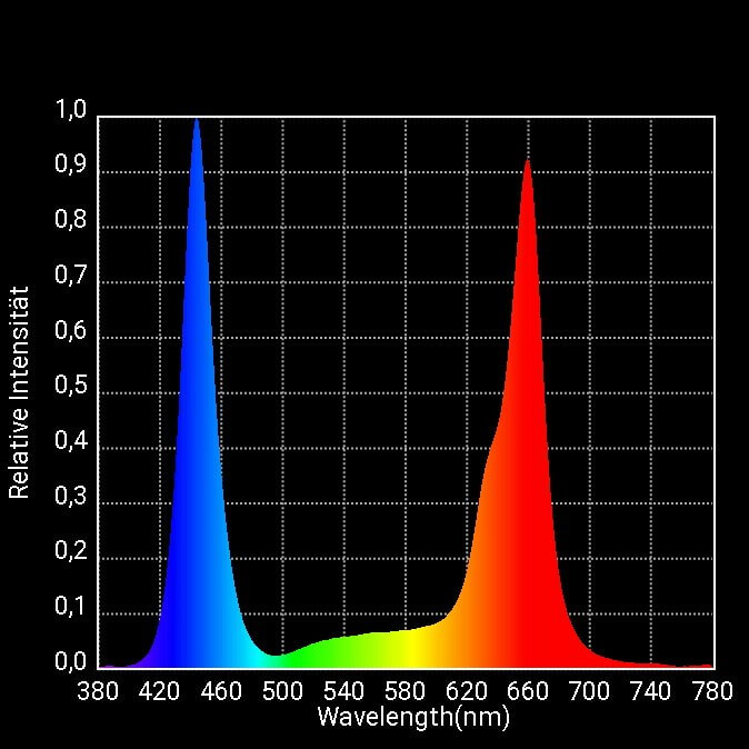 Lichtspektrum separate Wellenlängen